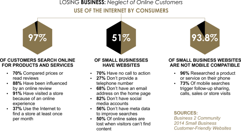 Losing Business: Neglect of Online Customers