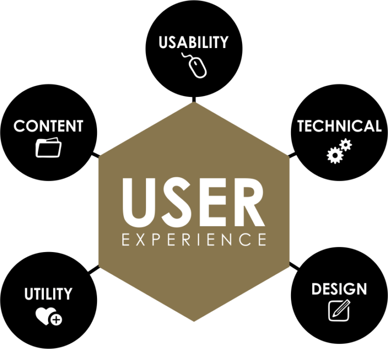 What Makes Up User Experience
