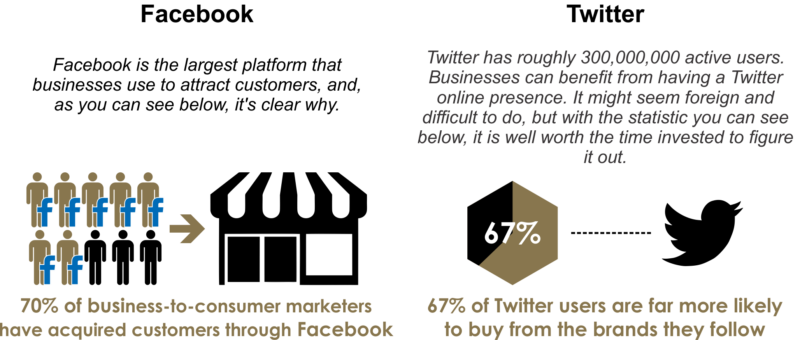 Facebook and Twitter Statistics for Business Marketing