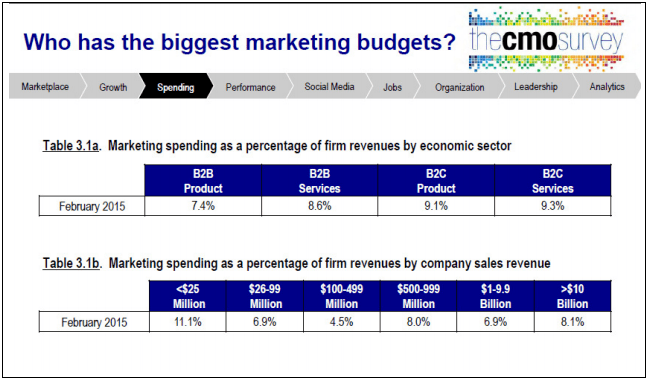 b2b and b2c marketing budgets