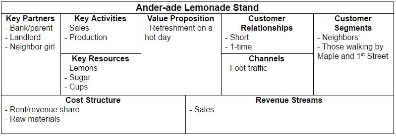 Ander-ade Lemonade Stand Business Model Canvas Filled In