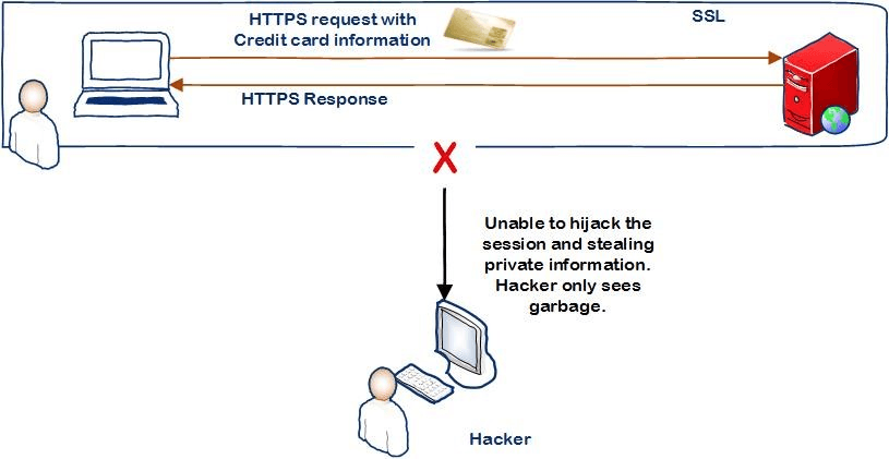How HTTPS/SSL Works