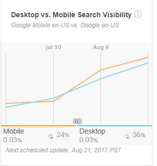 How to Grow Mobile vs Desktop Search Visibility
