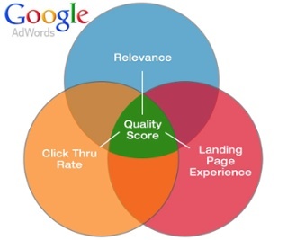 Factors to Consider for Google AdWords