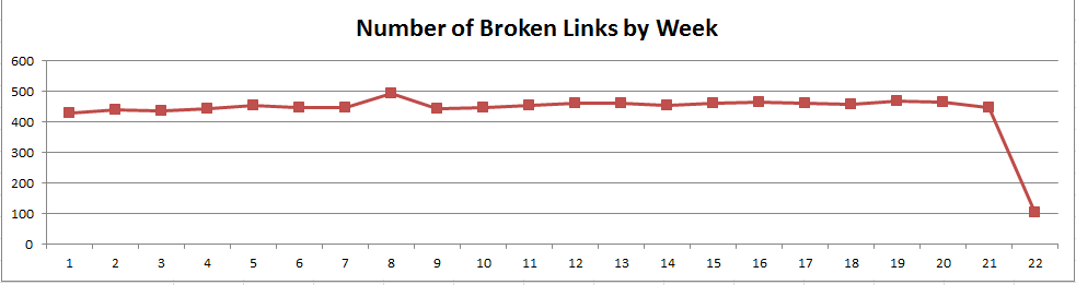 chart showing number of broken links by week