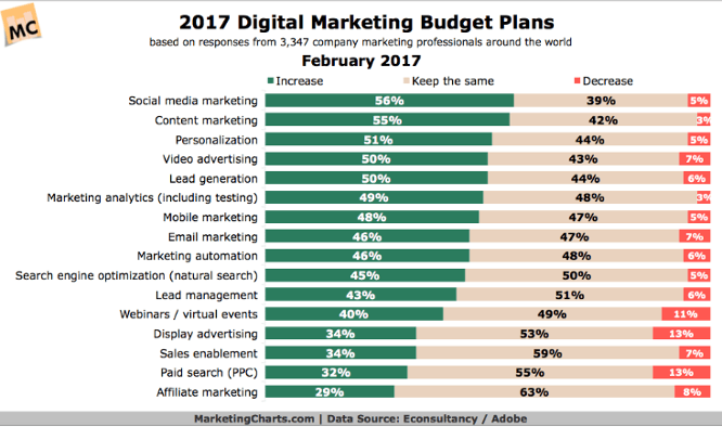 digital marketing budget plans by channel