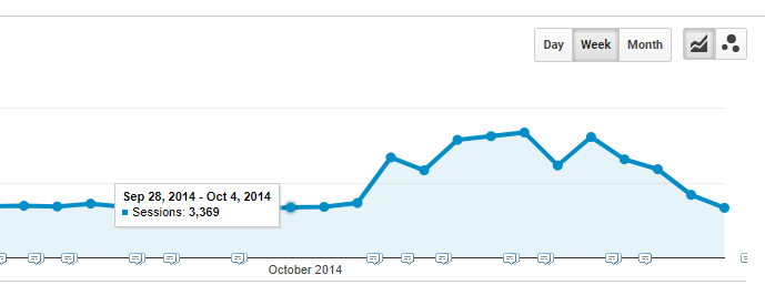 increase in organic traffic after manual penalty was lifted