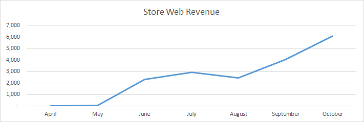 Pawn Shop Store Web Revenue Grows Online