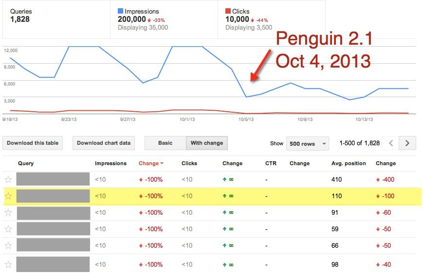 penguin 2.1 penalty timeline and keyword rankings dip