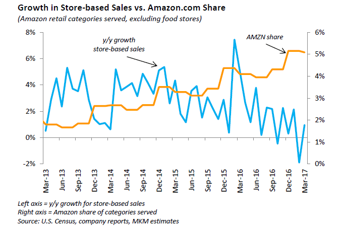 Amazon Grows While Retail Industry Struggles