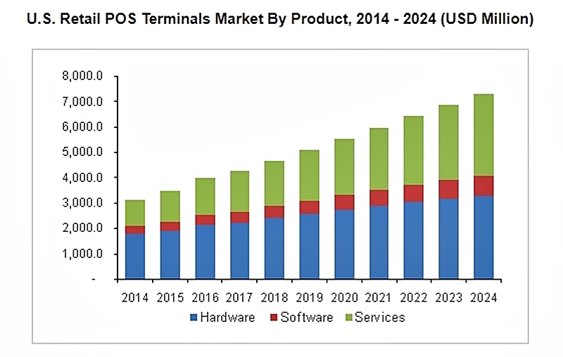 Retail POS Terminals Graph Comparing Hardware, Software and Services