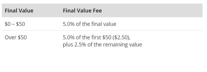 GunBroker Final Value Fee Table